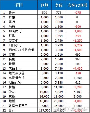 裝修過(guò)程中做出預(yù)算，一下子就能省下萬(wàn)元預(yù)算