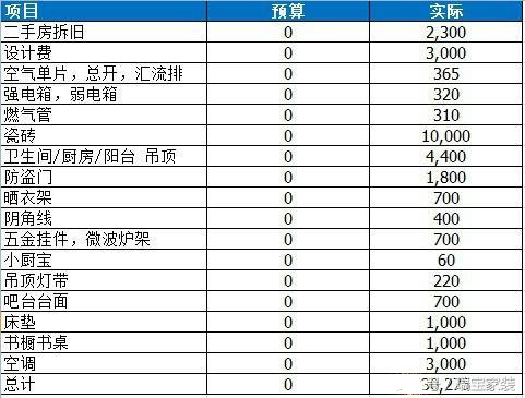 裝修過(guò)程中做出預(yù)算，一下子就能省下萬(wàn)元預(yù)算